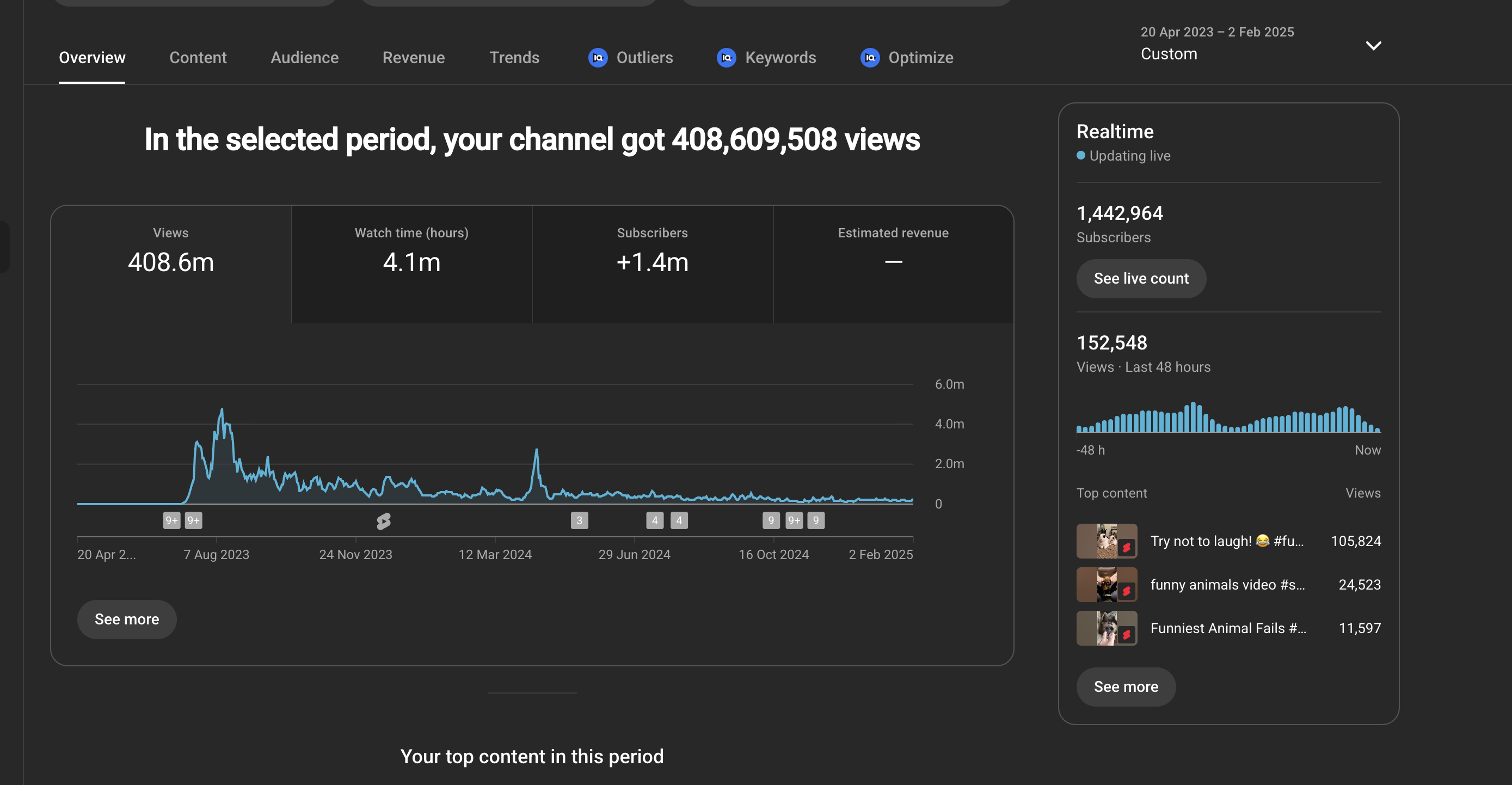 YouTube Studio Analytics — 408.6M views